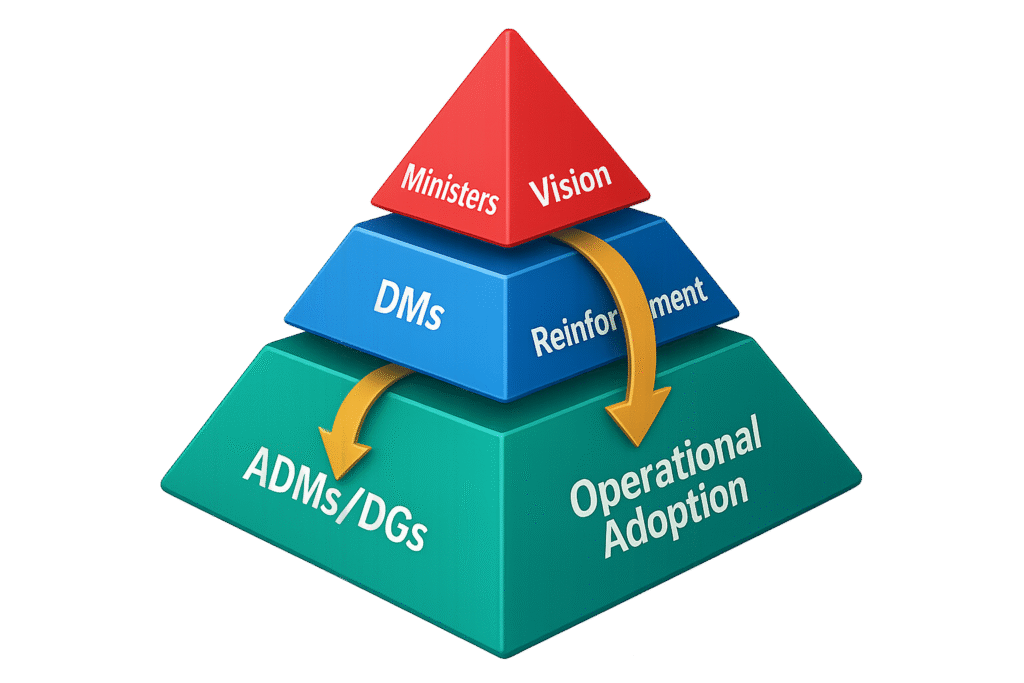 Accountabilities differ, but responsibility cascades from Vision through Operational Adoption.