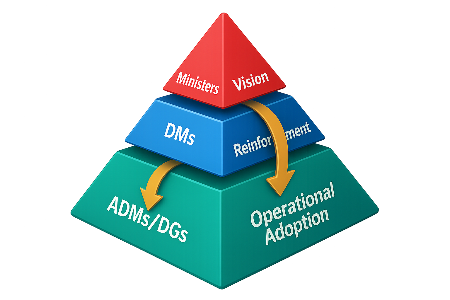 Embedding Change: Ministers and DMs Driving Cultural Transformation in Government