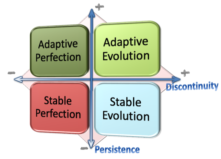 There are many paths to transformation. Institute X has devised a 2x2 matrix to help guide the optimal approach to any transformation along two dimensions: Persistence and Discontinuity.